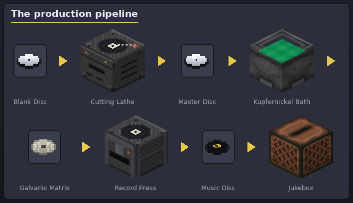 The production pipeline